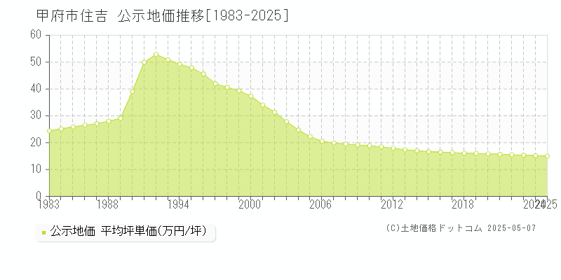 甲府市住吉の地価公示推移グラフ 