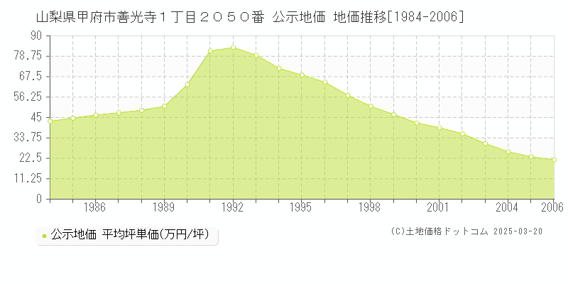 山梨県甲府市善光寺１丁目２０５０番 公示地価 地価推移[1984-2006]