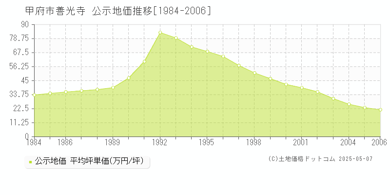 甲府市善光寺の地価公示推移グラフ 