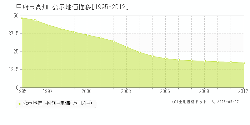 高畑(甲府市)の公示地価推移グラフ(坪単価)[1995-2012年]
