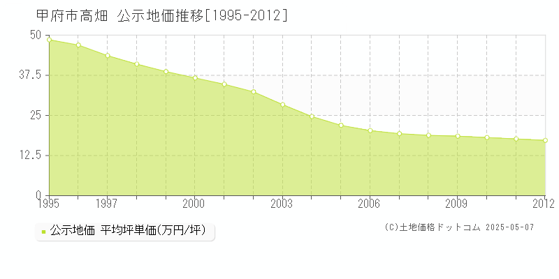 甲府市高畑の地価公示推移グラフ 