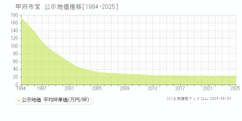 宝(甲府市)の公示地価推移グラフ(坪単価)[1994-2025年]