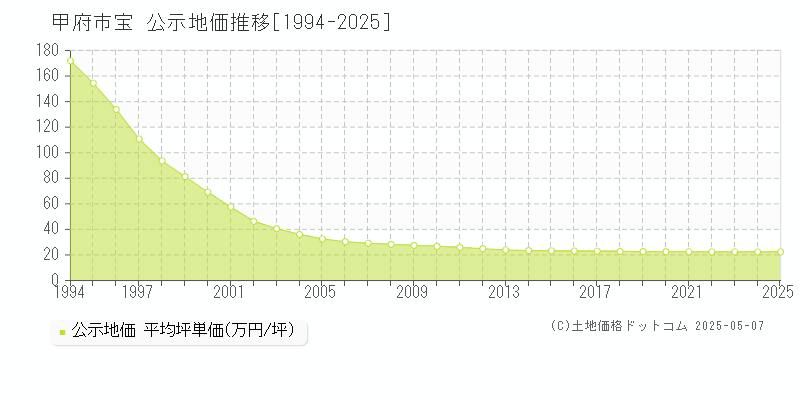 甲府市宝の地価公示推移グラフ 