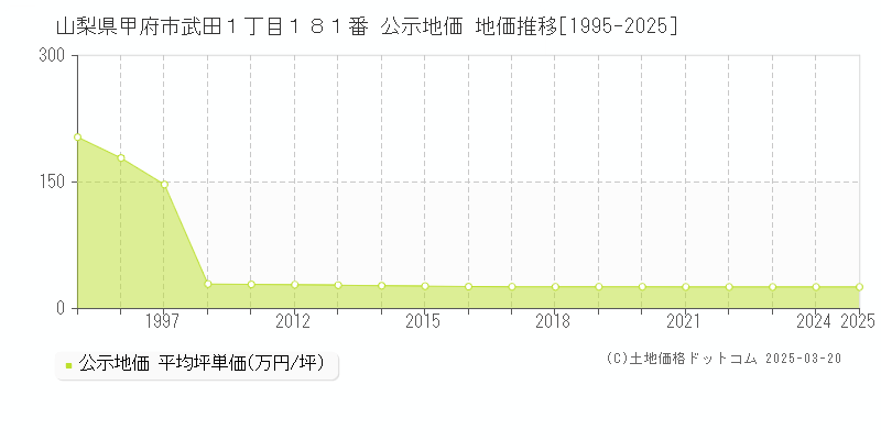 山梨県甲府市武田１丁目１８１番 公示地価 地価推移[1995-2025]