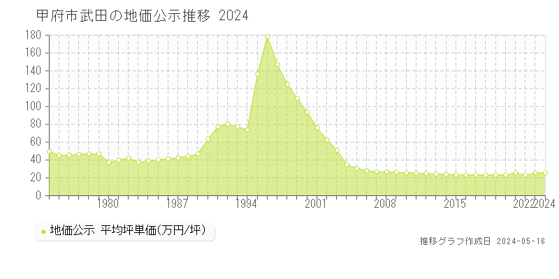 甲府市武田の地価公示推移グラフ 