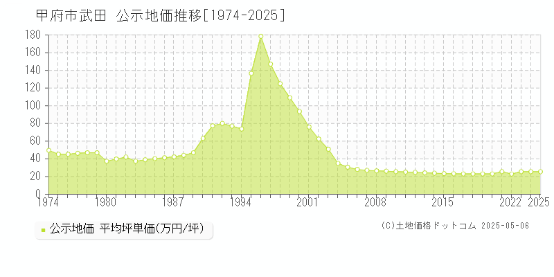 武田(甲府市)の公示地価推移グラフ(坪単価)[1974-2025年]