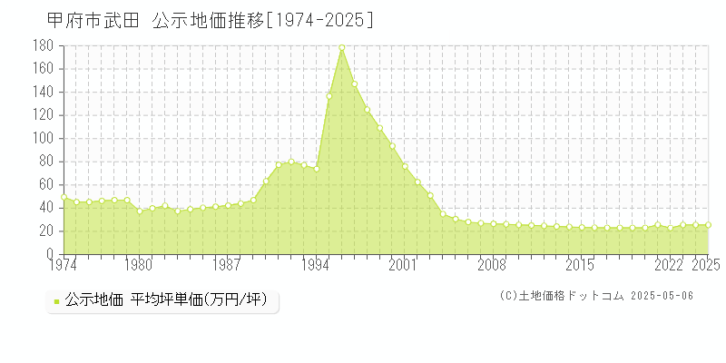 甲府市武田の地価公示推移グラフ 