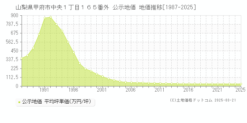 山梨県甲府市中央１丁目１６５番外 公示地価 地価推移[1987-2025]