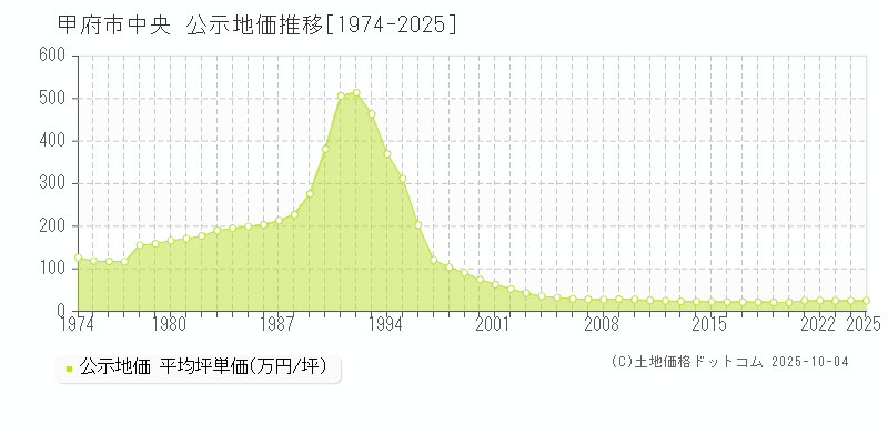 中央(甲府市)の公示地価推移グラフ(坪単価)[1974-2025年]
