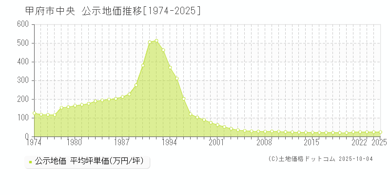 甲府市中央の地価公示推移グラフ 