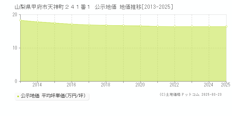 山梨県甲府市天神町２４１番１ 公示地価 地価推移[2013-2025]