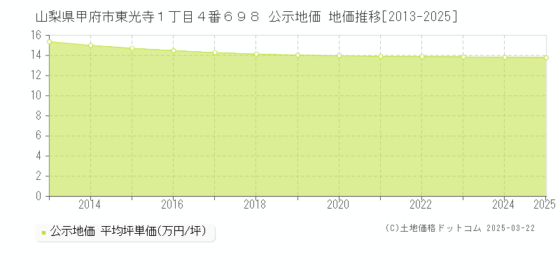 山梨県甲府市東光寺１丁目４番６９８ 公示地価 地価推移[2013-2025]