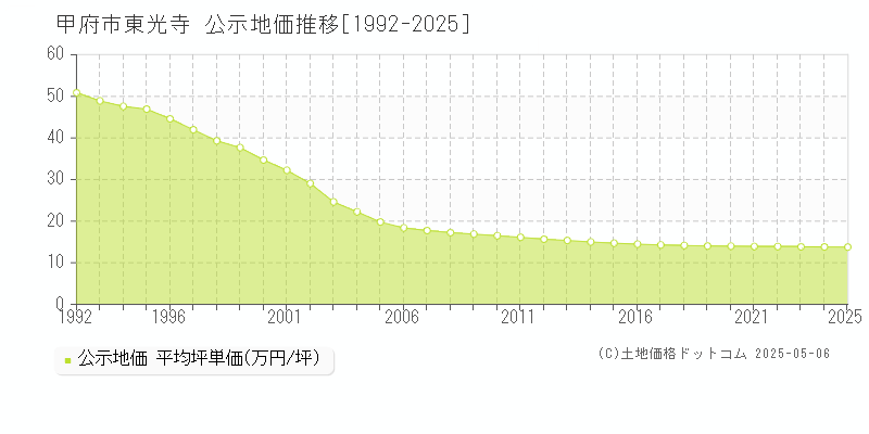 東光寺(甲府市)の公示地価推移グラフ(坪単価)[1992-2025年]