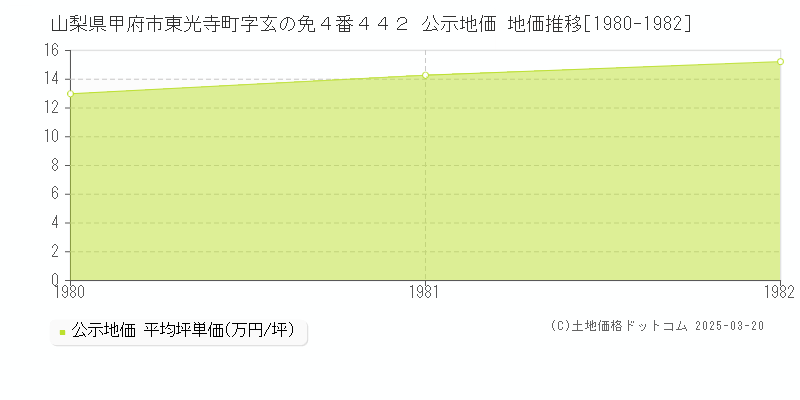山梨県甲府市東光寺町字玄の免４番４４２ 公示地価 地価推移[1980-1982]