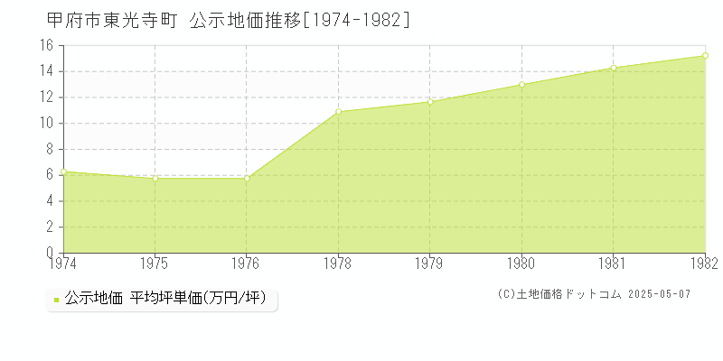東光寺町(甲府市)の公示地価推移グラフ(坪単価)[1974-1982年]