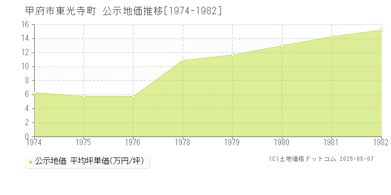 甲府市東光寺町の地価公示推移グラフ 