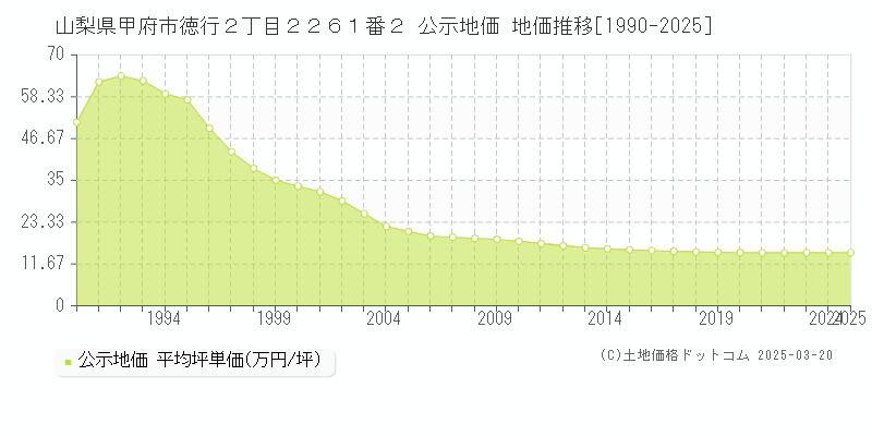 山梨県甲府市徳行２丁目２２６１番２ 公示地価 地価推移[1990-2025]