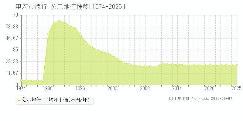 徳行(甲府市)の公示地価推移グラフ(坪単価)[1974-2025年]