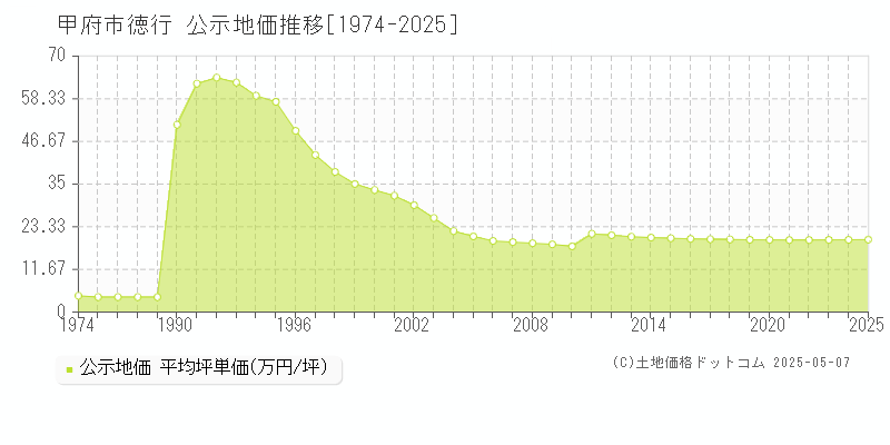 甲府市徳行の地価公示推移グラフ 