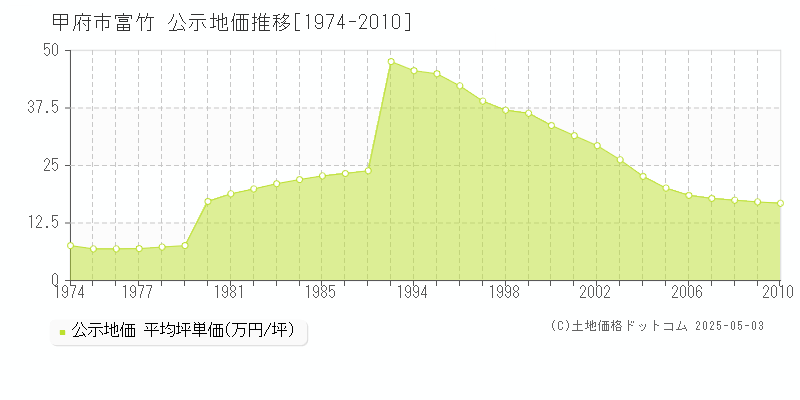 富竹(甲府市)の公示地価推移グラフ(坪単価)[1974-2010年]