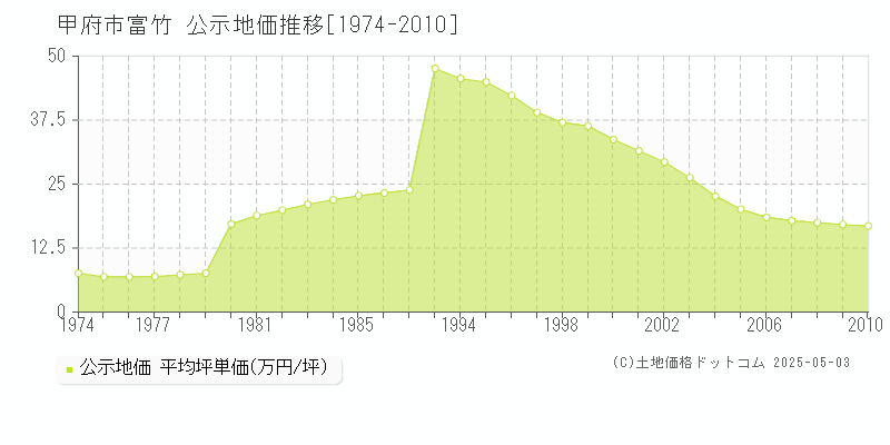 甲府市富竹の地価公示推移グラフ 