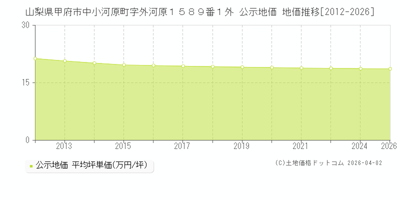 山梨県甲府市中小河原町字外河原１５８９番１外 公示価格 地価推移[2012-2026]