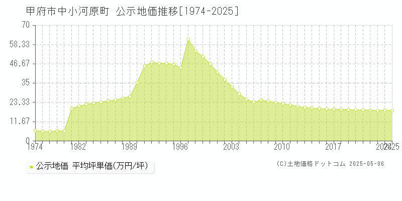 中小河原町(甲府市)の公示地価推移グラフ(坪単価)[1974-2025年]