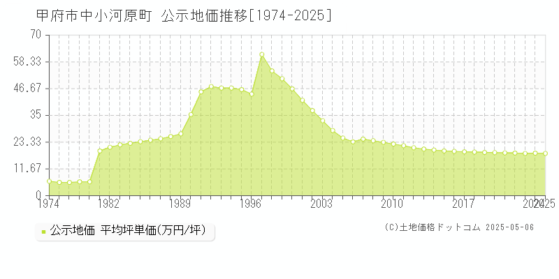 甲府市中小河原町の地価公示推移グラフ 