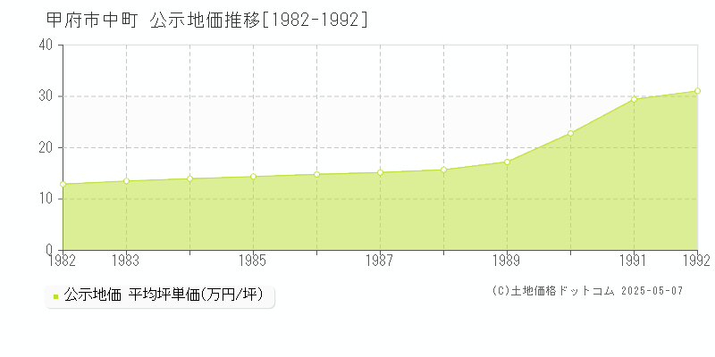 中町(甲府市)の公示地価推移グラフ(坪単価)[1982-1992年]
