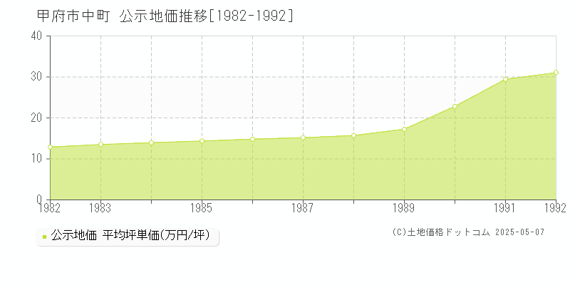 甲府市中町の地価公示推移グラフ 
