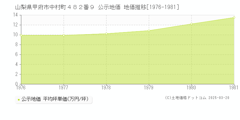 山梨県甲府市中村町４８２番９ 公示地価 地価推移[1976-1981]