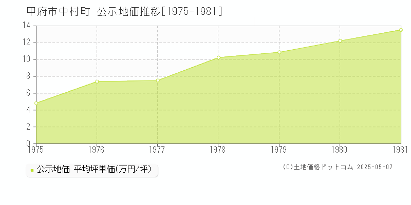 中村町(甲府市)の公示地価推移グラフ(坪単価)[1975-1981年]