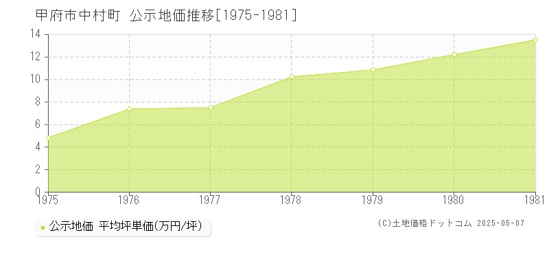 甲府市中村町の地価公示推移グラフ 