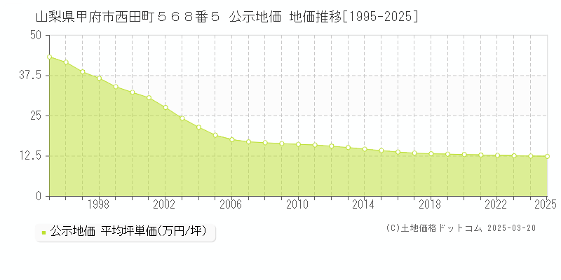 山梨県甲府市西田町５６８番５ 公示地価 地価推移[1995-2025]