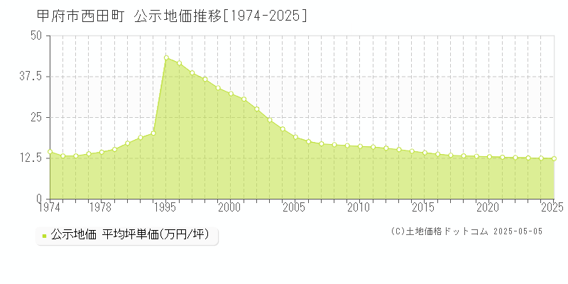 西田町(甲府市)の公示地価推移グラフ(坪単価)[1974-2025年]