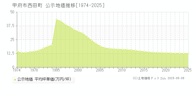 甲府市西田町の地価公示推移グラフ 