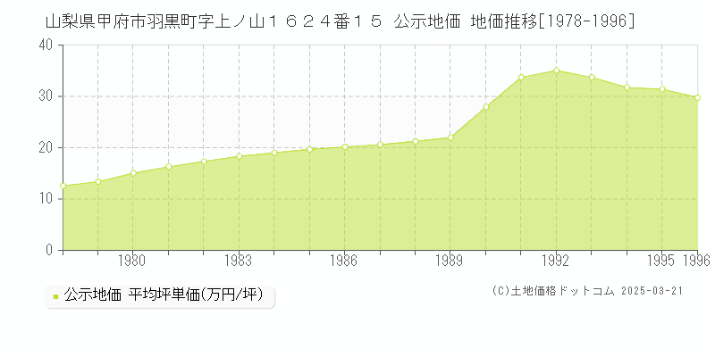山梨県甲府市羽黒町字上ノ山１６２４番１５ 公示地価 地価推移[1978-1996]