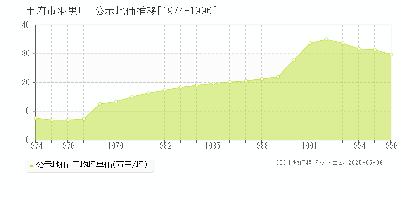 羽黒町(甲府市)の公示地価推移グラフ(坪単価)[1974-1996年]