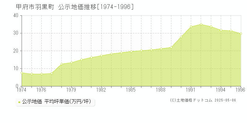 甲府市羽黒町の地価公示推移グラフ 