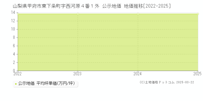 山梨県甲府市東下条町字西河原４番１外 公示地価 地価推移[2022-2025]