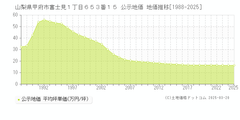 山梨県甲府市富士見１丁目６５３番１５ 公示地価 地価推移[1988-2025]