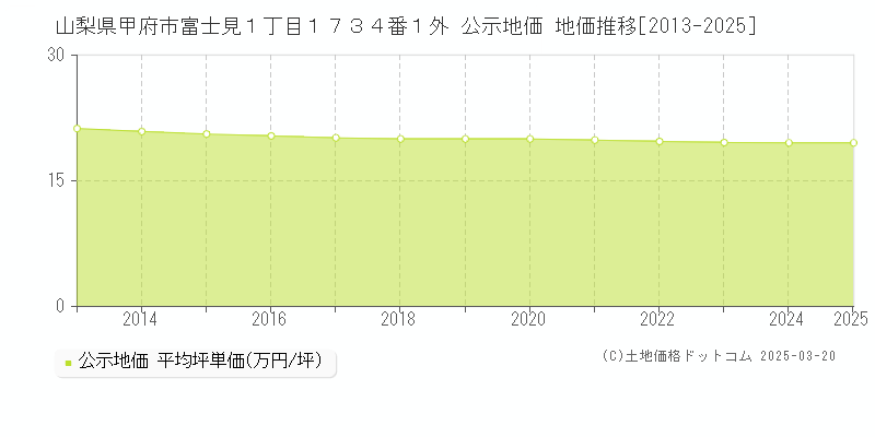 山梨県甲府市富士見１丁目１７３４番１外 公示地価 地価推移[2013-2025]