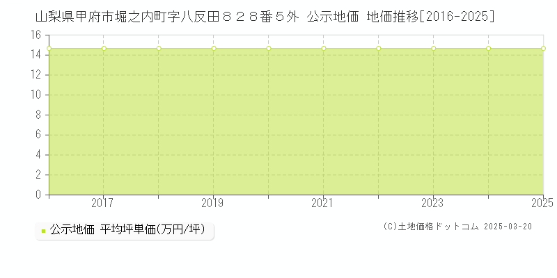 山梨県甲府市堀之内町字八反田８２８番５外 公示地価 地価推移[2016-2025]