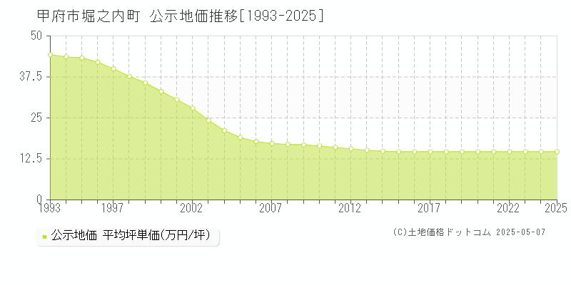 甲府市堀之内町の地価公示推移グラフ 