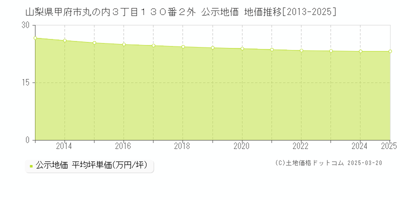 山梨県甲府市丸の内３丁目１３０番２外 公示地価 地価推移[2013-2025]
