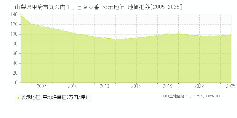 山梨県甲府市丸の内１丁目９３番 公示地価 地価推移[2005-2025]