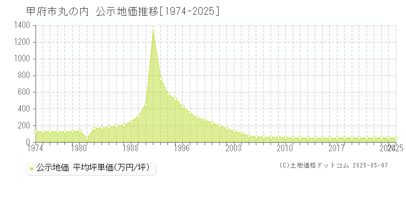 丸の内(甲府市)の公示地価推移グラフ(坪単価)[1974-2025年]