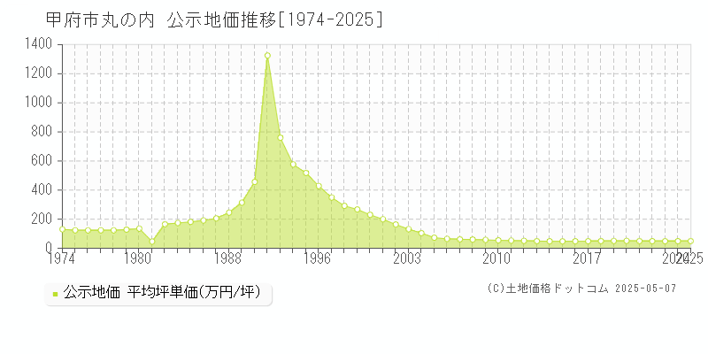 甲府市丸の内の地価公示推移グラフ 