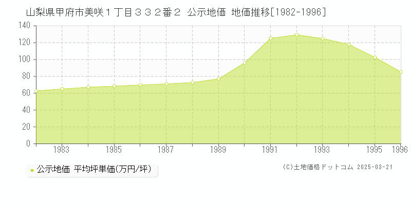 山梨県甲府市美咲１丁目３３２番２ 公示地価 地価推移[1982-1996]