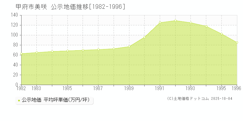 美咲(甲府市)の公示地価推移グラフ(坪単価)[1982-1996年]